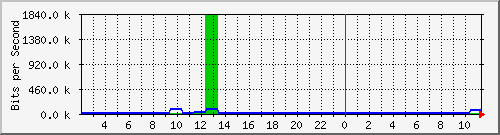 cwsys.oreilly.tw_enp3s0 Traffic Graph