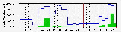 dkms011 Traffic Graph