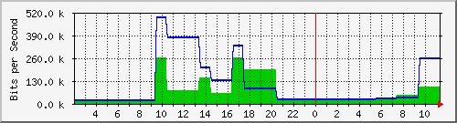 imap.tz.danken.tw_enp4s0 Traffic Graph