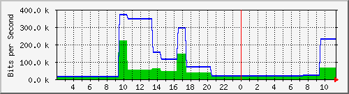imap.tz.danken.tw_ppp0 Traffic Graph