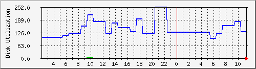 lynxmail1 Traffic Graph