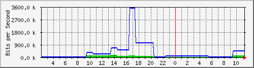 mail.123ttw.com.tw_enp4s0 Traffic Graph
