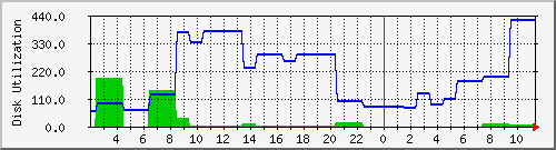 sntsvr1 Traffic Graph