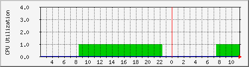 trader0 Traffic Graph