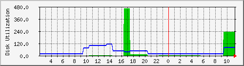 ttw11 Traffic Graph
