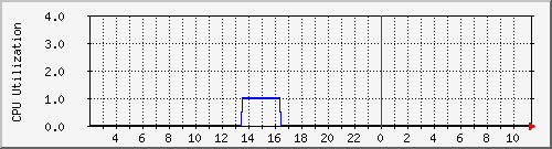 tz2proxy0 Traffic Graph