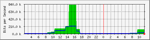 tzproxy.oreilly.tw_ppp0 Traffic Graph
